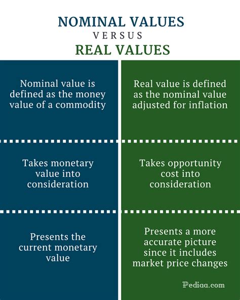real vs nominal values